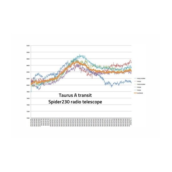 PrimaLuceLab Radiotélescope Spider300A