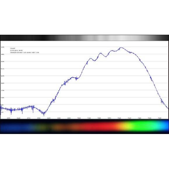 Grille de diffraction Shelyak Star Analyser 100