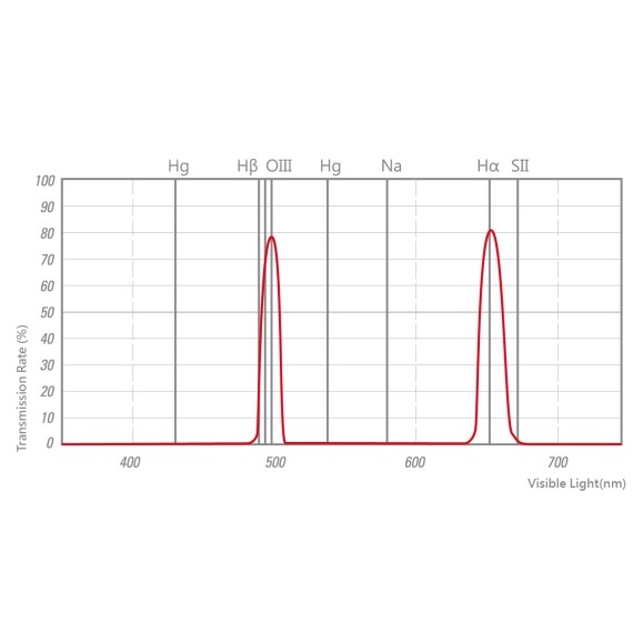STC Filtre Astro Duo Narrowband 2" Astro Duo Filter