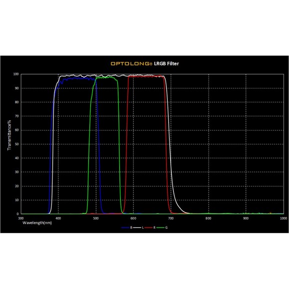 Optolong Jeu de filtres LRGB non montés Ø 36 mm