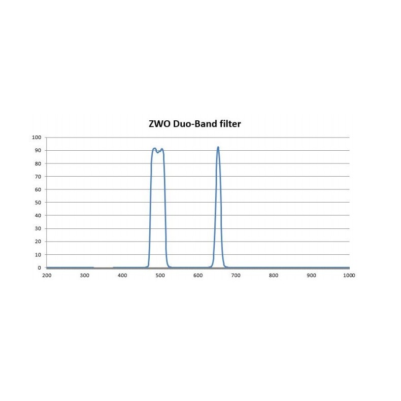 ZWO Filtre Duo-Bande 2" ZWO Filtre Duo-Bande 2"