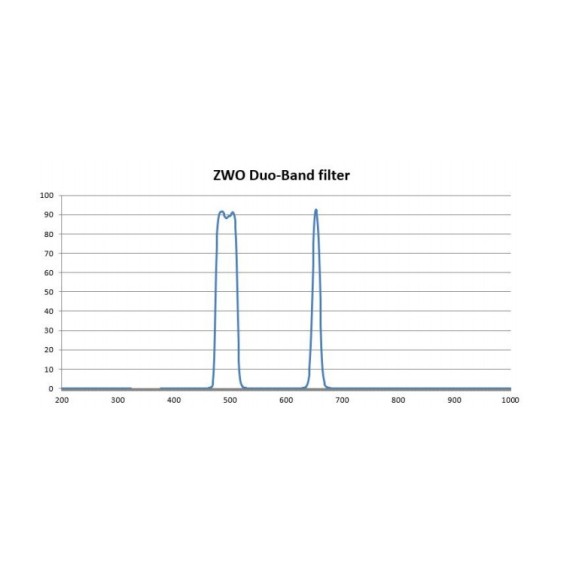 ZWO Filtre Duo-Bande 2"