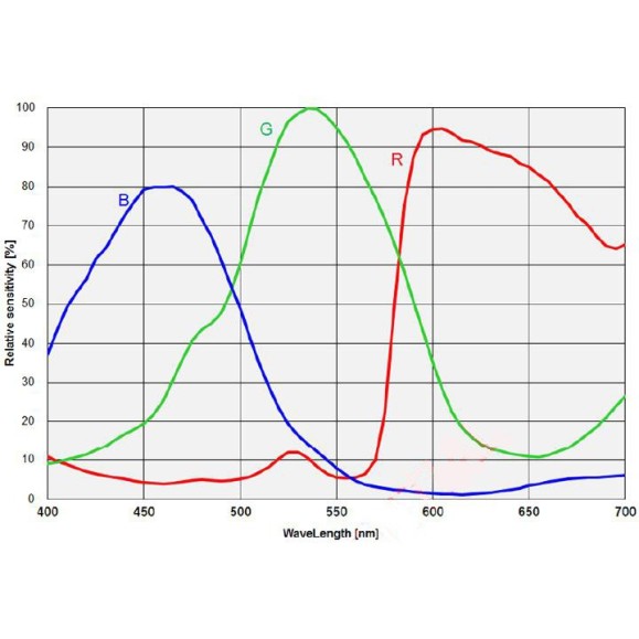 ZWO Caméra astronomique réfrigérée ASI2400MC-PRO couleur