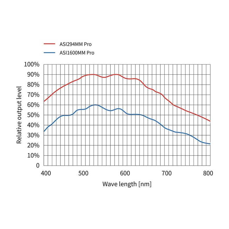 ZWO Caméra ASI294MM-PRO monochrome
