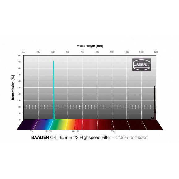 Filtre Baader O-III Highspeed 6.5nm 31 mm optimisé pour CMOS