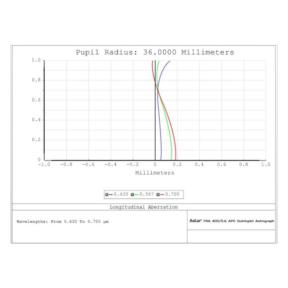 Askar Télescope astrographe quintuplet FRA400 72mm f/5.6