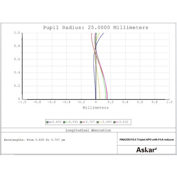 Askar Téléobjectif APO 230 mm f/4,6 ou réfracteur manuel, tube de guidage ou lunette d'observation