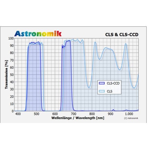 Filtre CCD Astronomik LS, Sony Alpha, clip