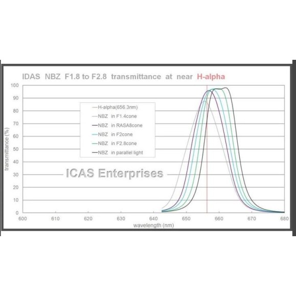 IDAS Nebula Booster NBZ UHS 48 mm Filtre IDAS pour RASA et HyperStar