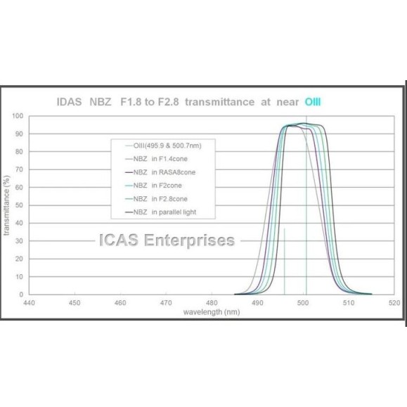IDAS Nebula Booster NBZ UHS 48 mm Filtre IDAS pour RASA et HyperStar