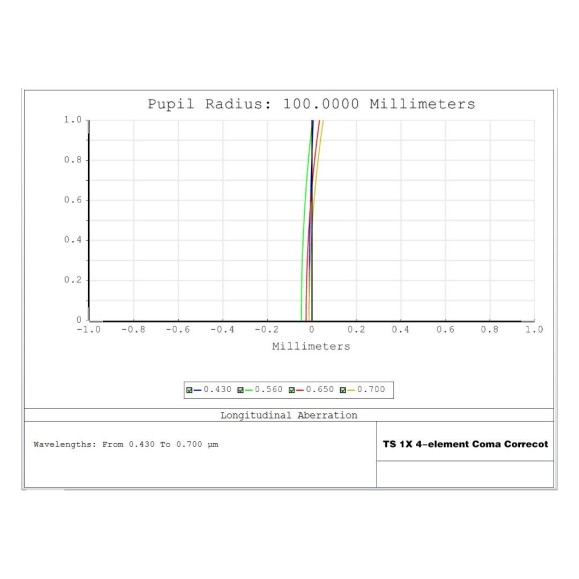 TSCorrecteur de coma -Optique pour NEWTON 1.0x TSGPU Superflat - 4 éléments - 2" connection