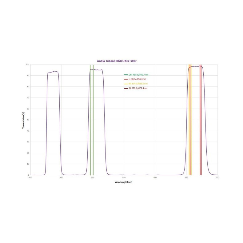 Filtre 2" Antlia Tribanda RGB Ultra II Filtre 2" Antlia Tribanda RGB Ultra II