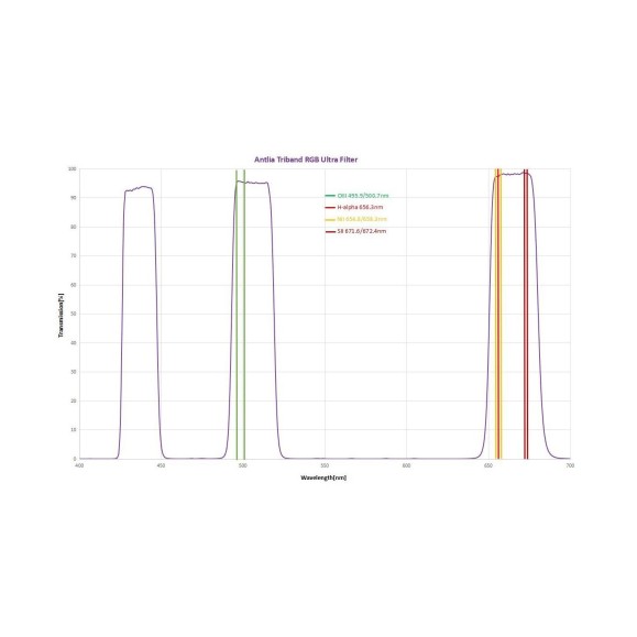 Filtre 2" Antlia Tribanda RGB Ultra II