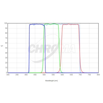 Chroma LRGB-Filter Set...