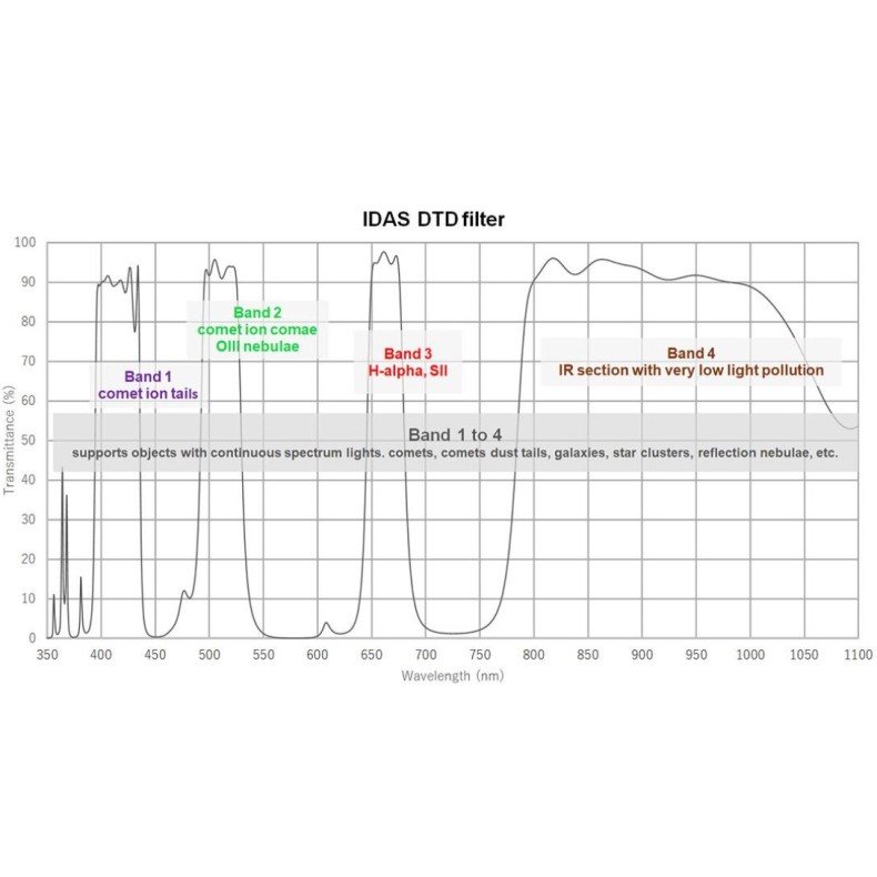 Filtre IDAS DTD à large bande pour... Filtre IDAS DTD à large bande pour...