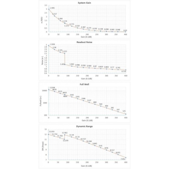 Player One Neptune C-II USB 3.0 Camera (IMX464) Couleur