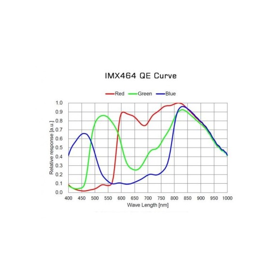 Player One Neptune C-II USB 3.0 Camera (IMX464) Couleur