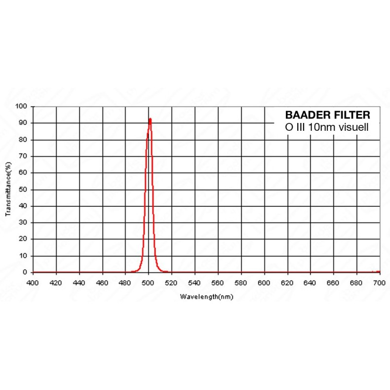 Filtre Baader O-III 2" (10nm) visuel Filtre Baader O-III 2" (10nm) visuel
