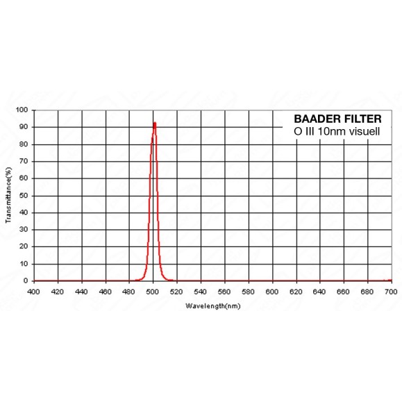 Filtre Baader O-III 2" (10nm) visuel