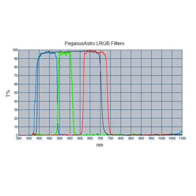 Pegasus Astro Kit de filtre...