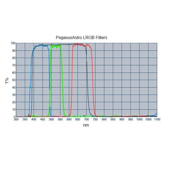 Pegasus Astro Kit de filtre photographique LRGB - 2" assemblé