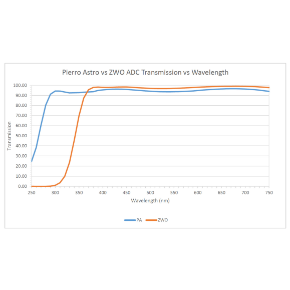 Correcteur de dispersion atmosphérique Pierro-Astro ADC Mk III