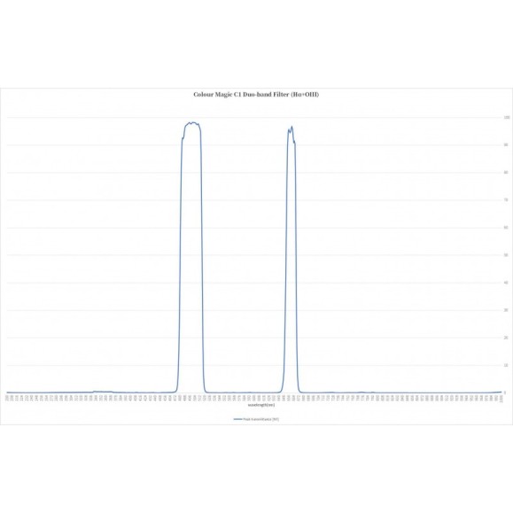 Filtre C1 ASKAR Colour Magic Duo-band en 2" (Ha-OIII/15nm-35nm)