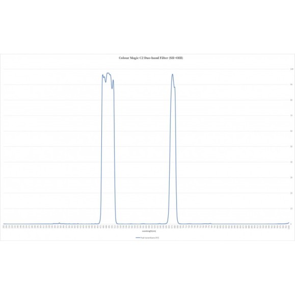 Filtre C2 ASKAR Colour Magic Duo-band en 2" (OIII-SII/35nm-15nm)