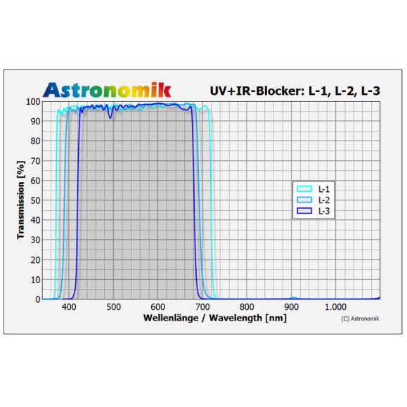 Filtre de luminance ASTRONOMIK bloquant les UV et les IR modèle L-3 1,25" Filtre de luminance ASTRONOMIK modèle L-3 1,25