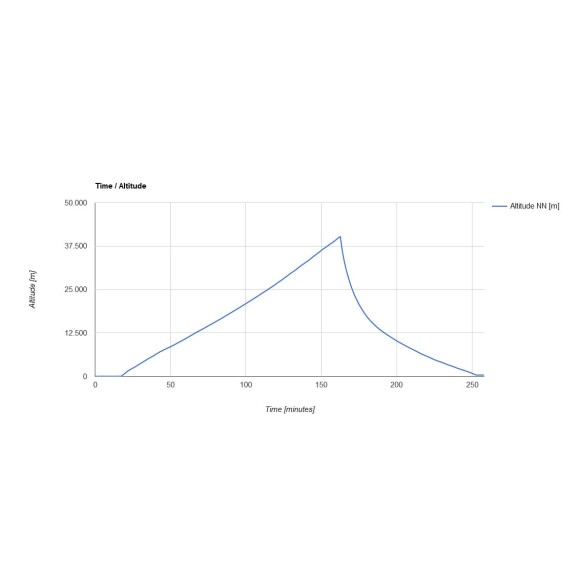 Kit de sondes pour petits ballons stratosphériques