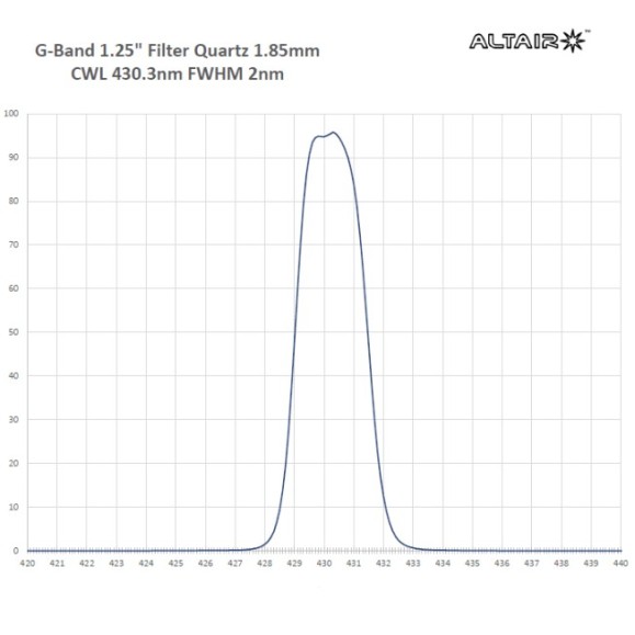 ALTAIR ASTRO Filtre solaire à contraste Bande G 2nm - 1.25" 430.3nm