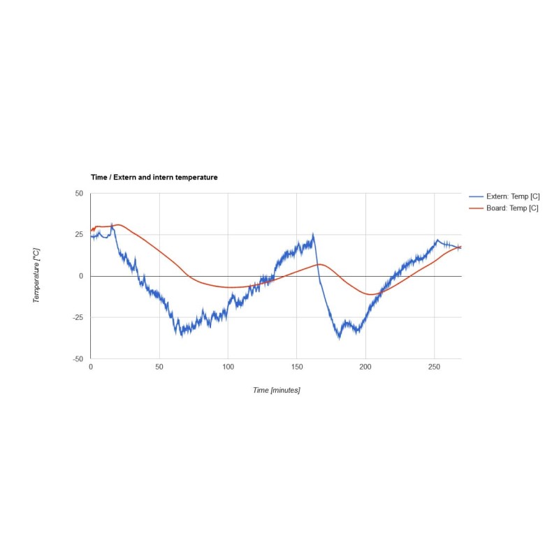 Grand kit de sonde pour ballon...