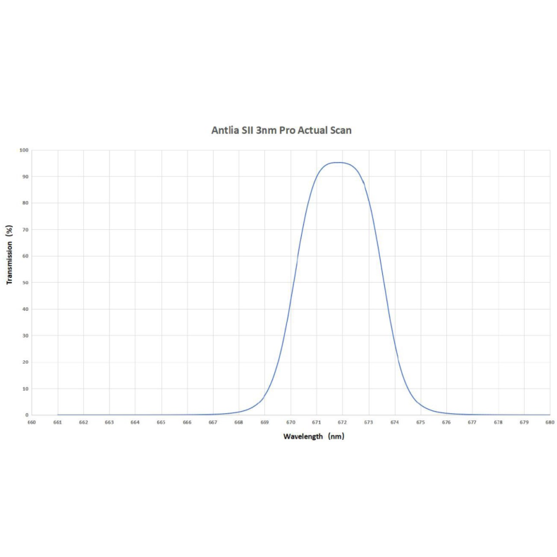 ANTLIA Filtre SII modèle 3nm 50.8mm ANTLIA Filtre SII modèle 3nm 50.8mm