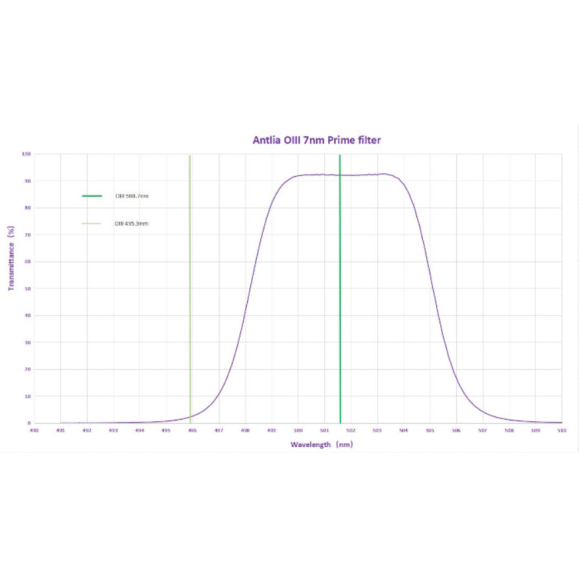 ANTLIA Filtre OIII 7nm PRIME modèle 36mm circulaire sans monture