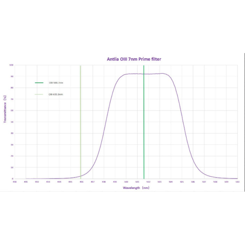 ANTLIA Jeu de 3 filtres circulaires...