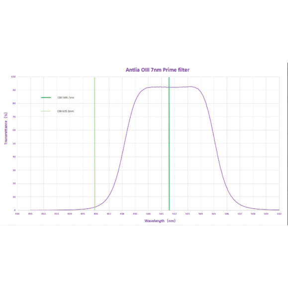 ANTLIA Jeu de 3 filtres circulaires SHO 7nm PRIME 36mm, non montés