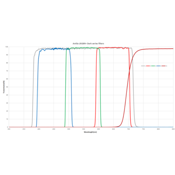 ANTLIA Filtre LRVBR + DARK modèle 36mm circulaire sans support