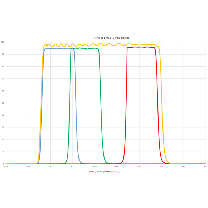 ANTLIA Modèle de filtre LRVB 50.8mm