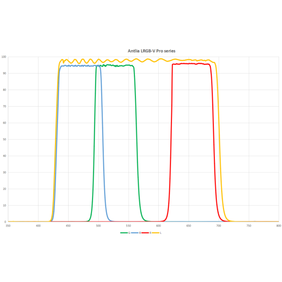 ANTLIA Filtre LRVB modèle 50mm filtre circulaire sans support