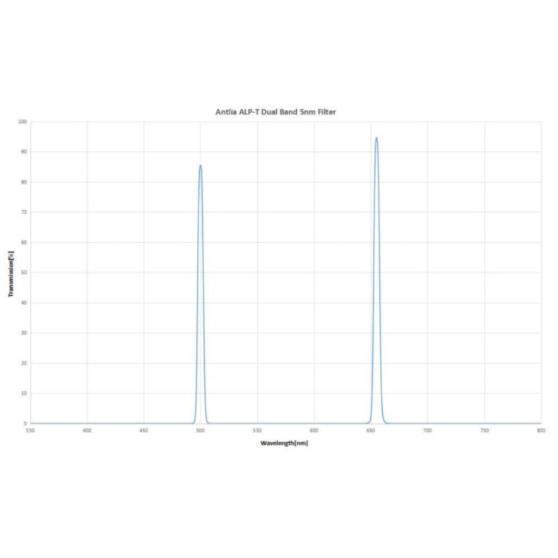 ANTLIA Filtre ALP-T Dual Band... ANTLIA Filtre ALP-T Dual Band...