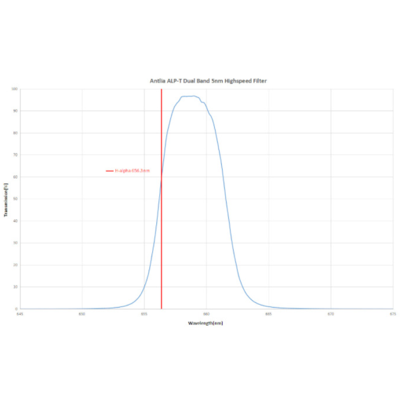 Antlia ALP-T Dual Band 5nm HA&OIII Highspeed filter 36mm model unmounted