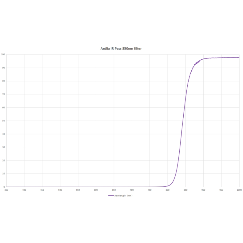 Filtre Antlia IR850, modèle 31.75mm Filtre Antlia IR850, modèle 31.75mm
