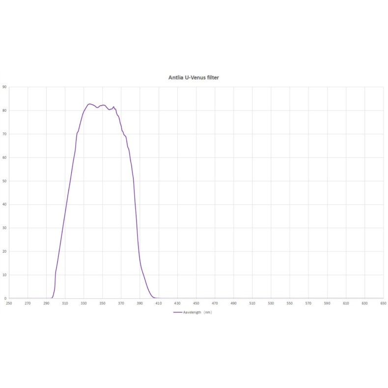 Filtre Antlia UVENUS, modèle 31.75mm Filtre Antlia UVENUS, modèle 31.75mm