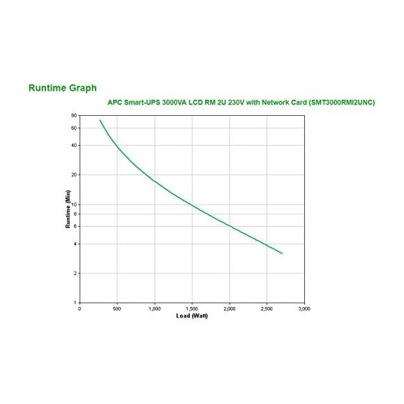 Sistema de Alimentación Ininterrumpida (SAI) APC Smart-UPS 3000VA modelo SMT3000RMI2UNC