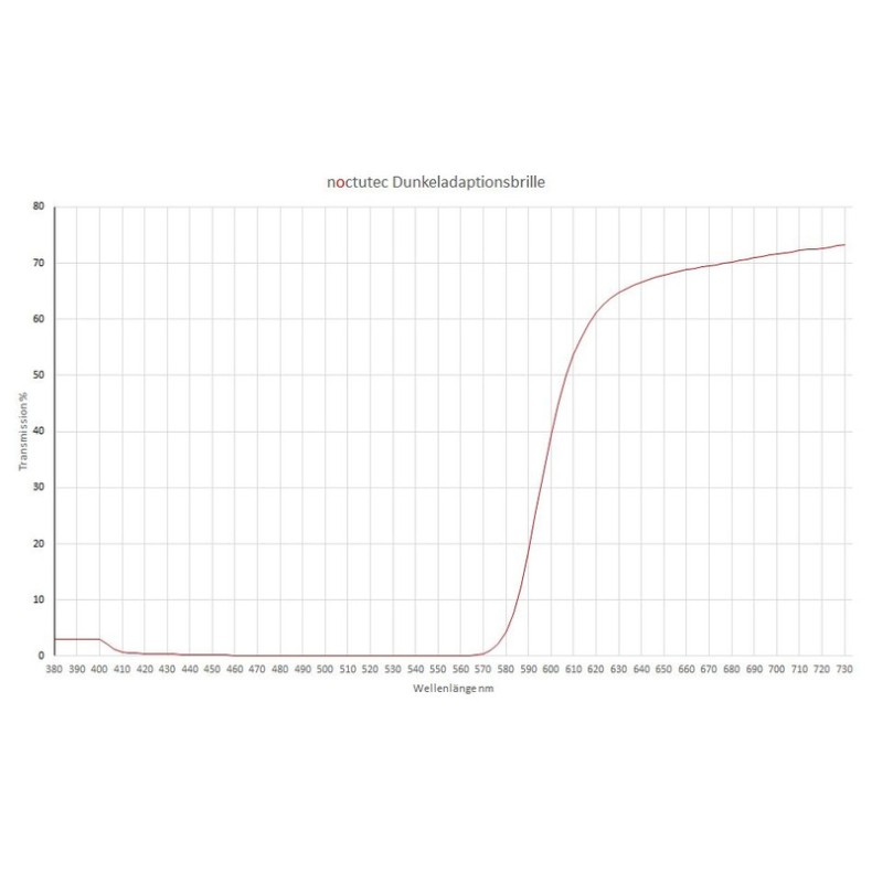 Lunettes d'astronomie adaptées à...