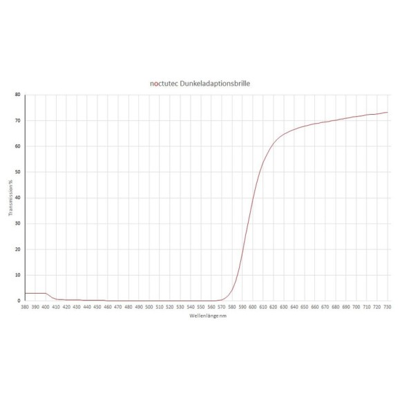 Lunettes d'astronomie adaptées à l'obscurité