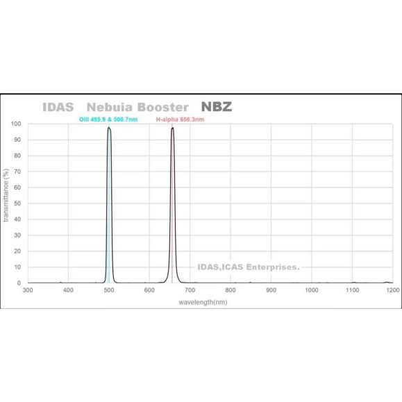 IDAS Nebula Booster NBZEX 48 mm Dual Band IDAS filter for fast telescopes