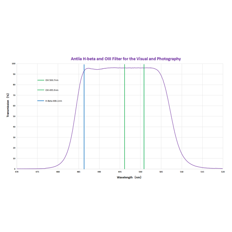 Filtre circulaire Antlia H-Beta/OIII...