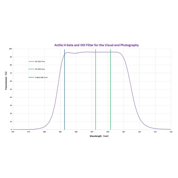 Filtre circulaire Antlia H-Beta/OIII de 50.8mm