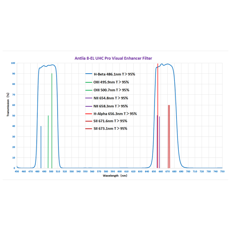 Filtre visuel Antlia 8 EL UHC PRO...